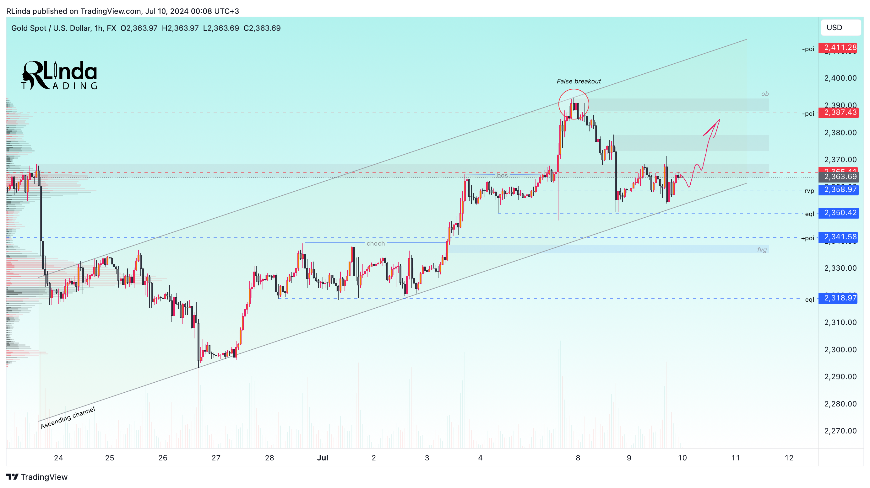FX:XAUUSD Chart Image by RLinda