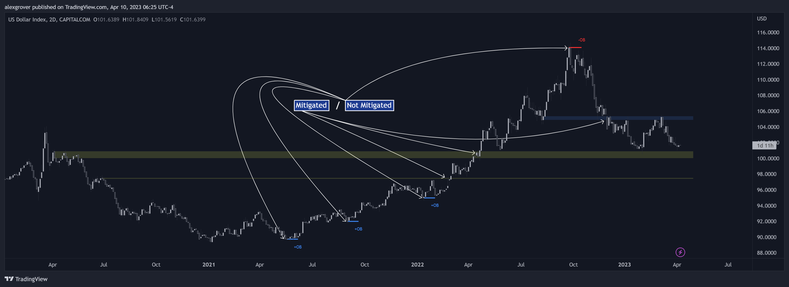 CAPITALCOM:DXY Chart Image by alexgrover