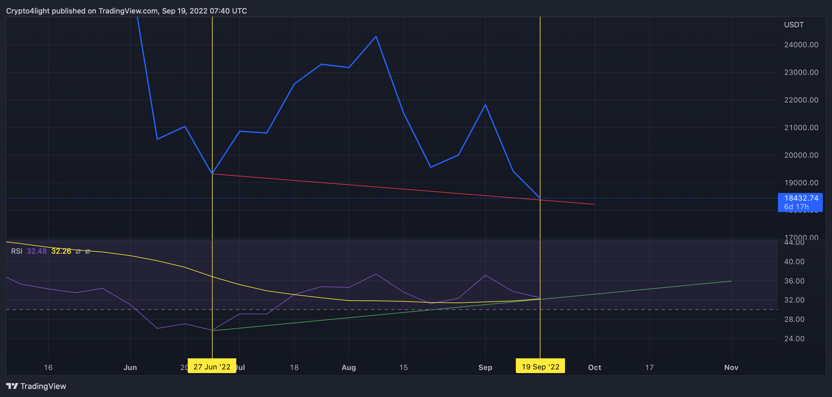 BINANCE:BTCUSDT Chart Image by Crypto4light