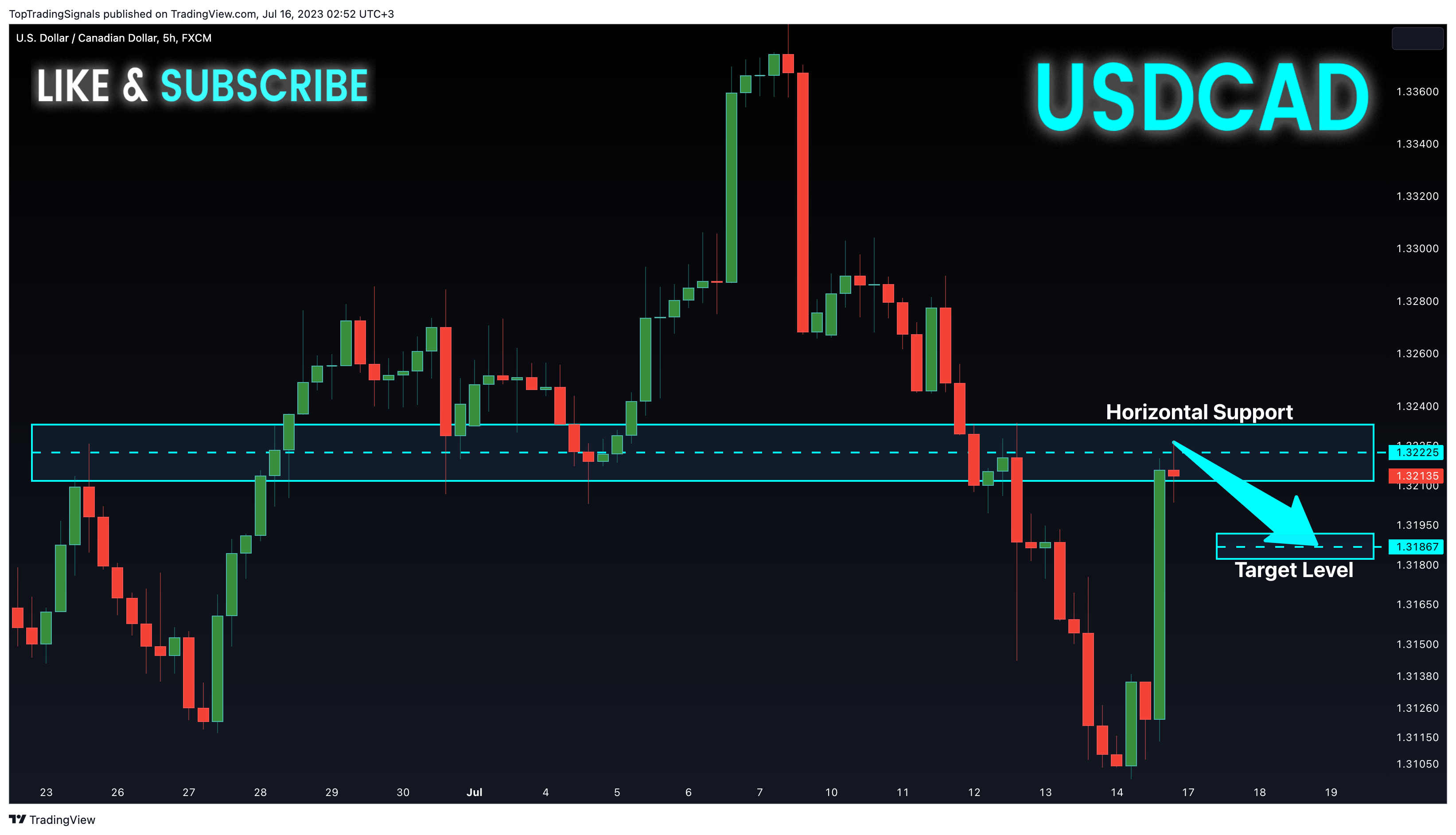 FX:USDCAD Chart Image by TopTradingSignals