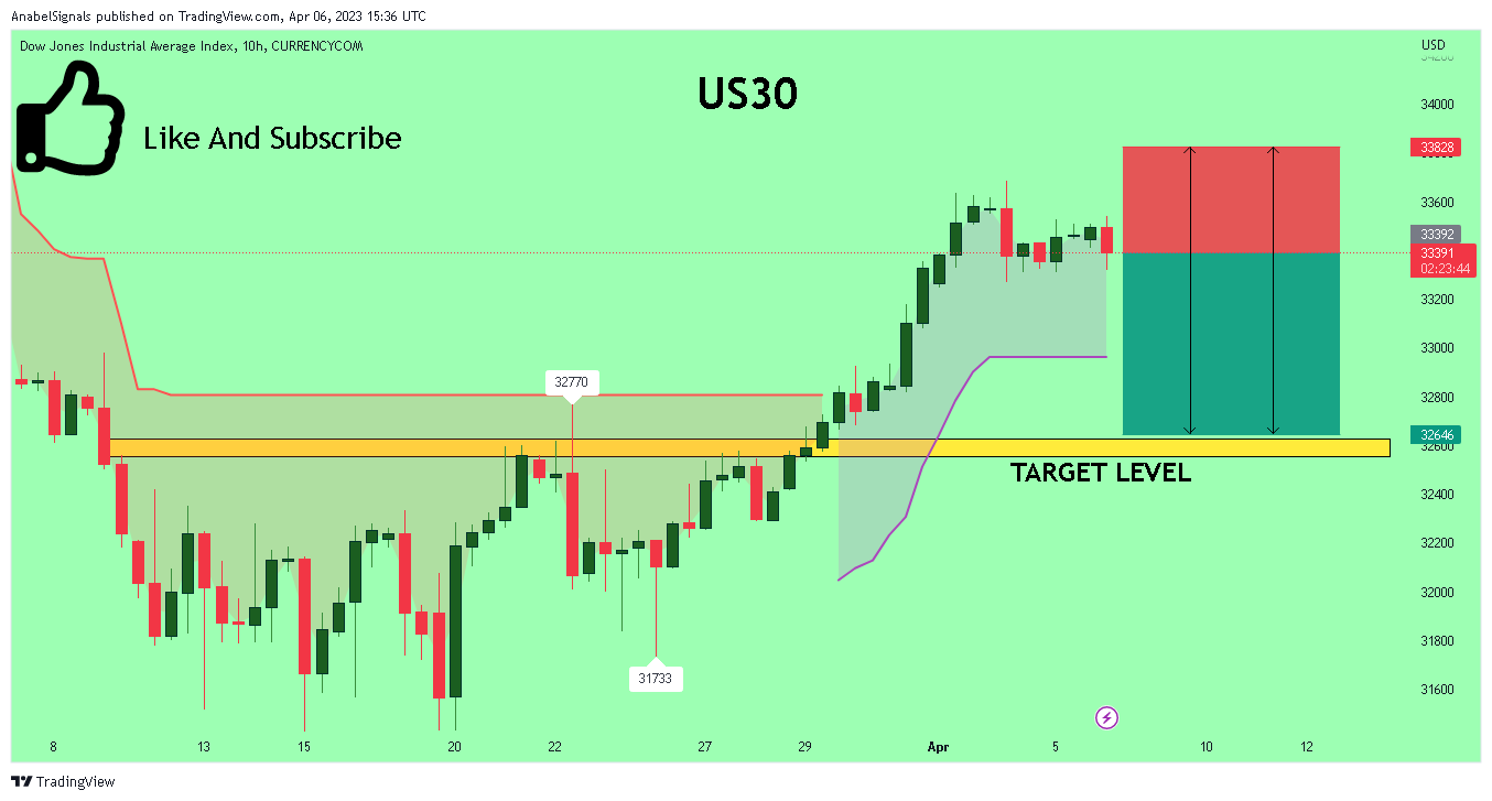 CURRENCYCOM:US30 Chart Image by AnabelSignals