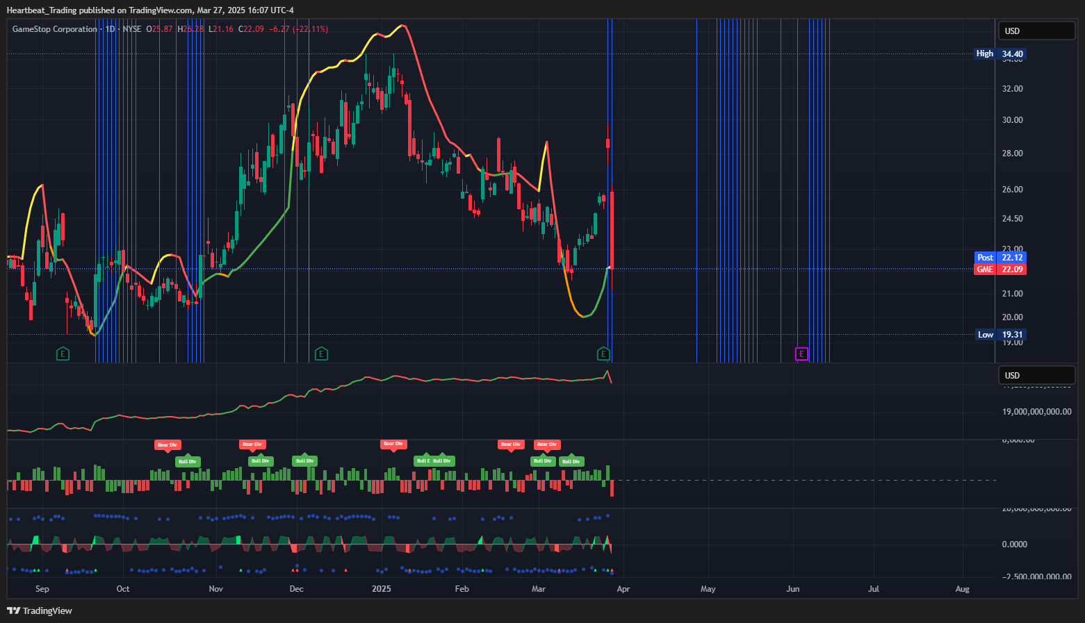 BATS:GME Chart Image by Heartbeat_Trading