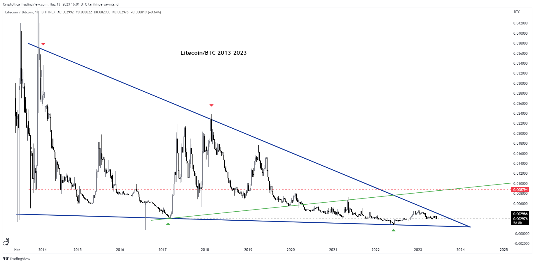 BITFINEX:LTCBTC Chart Image by Cryptollica