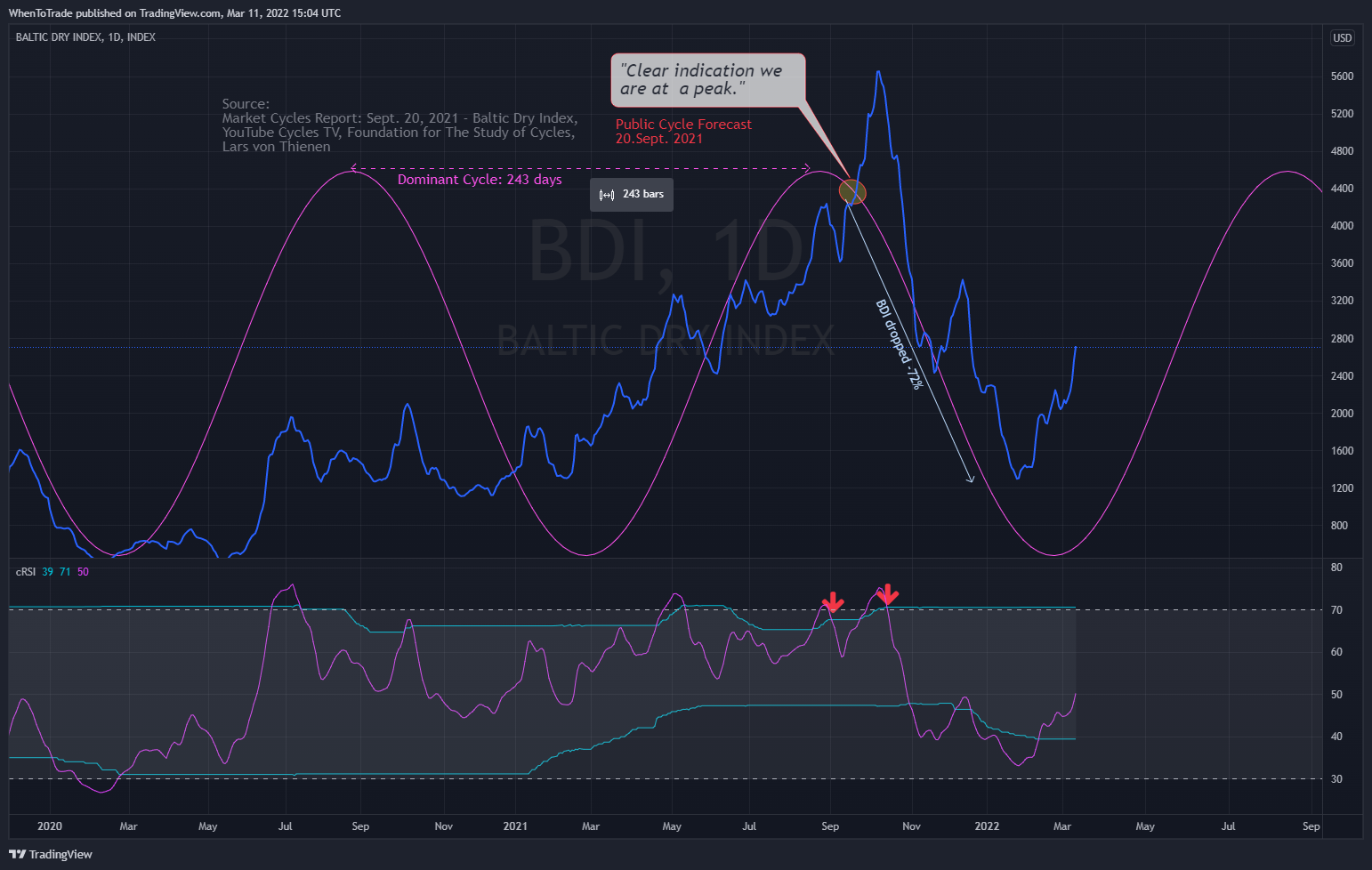 INDEX:BDI Chart Image by StockMarketCycles