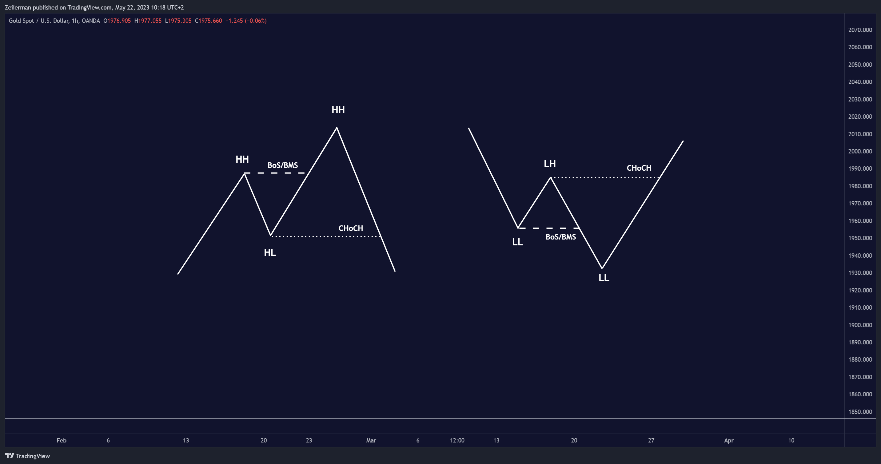 OANDA:XAUUSD Chart Image by Zeiierman