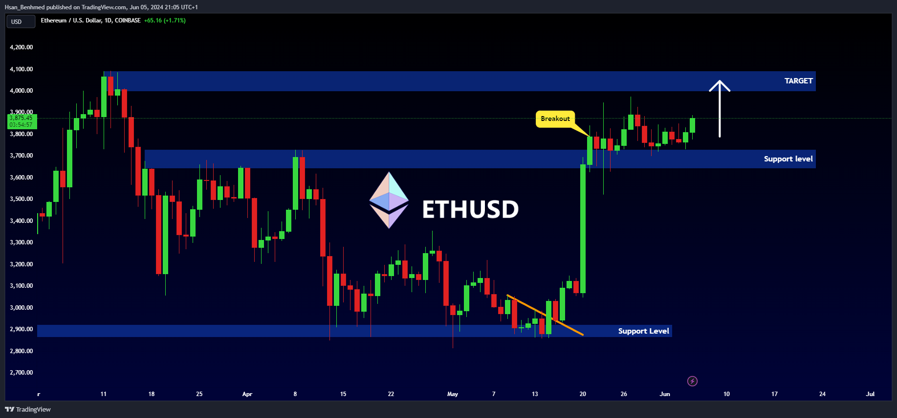 COINBASE:ETHUSD Chart Image by Hsan_Benhmed