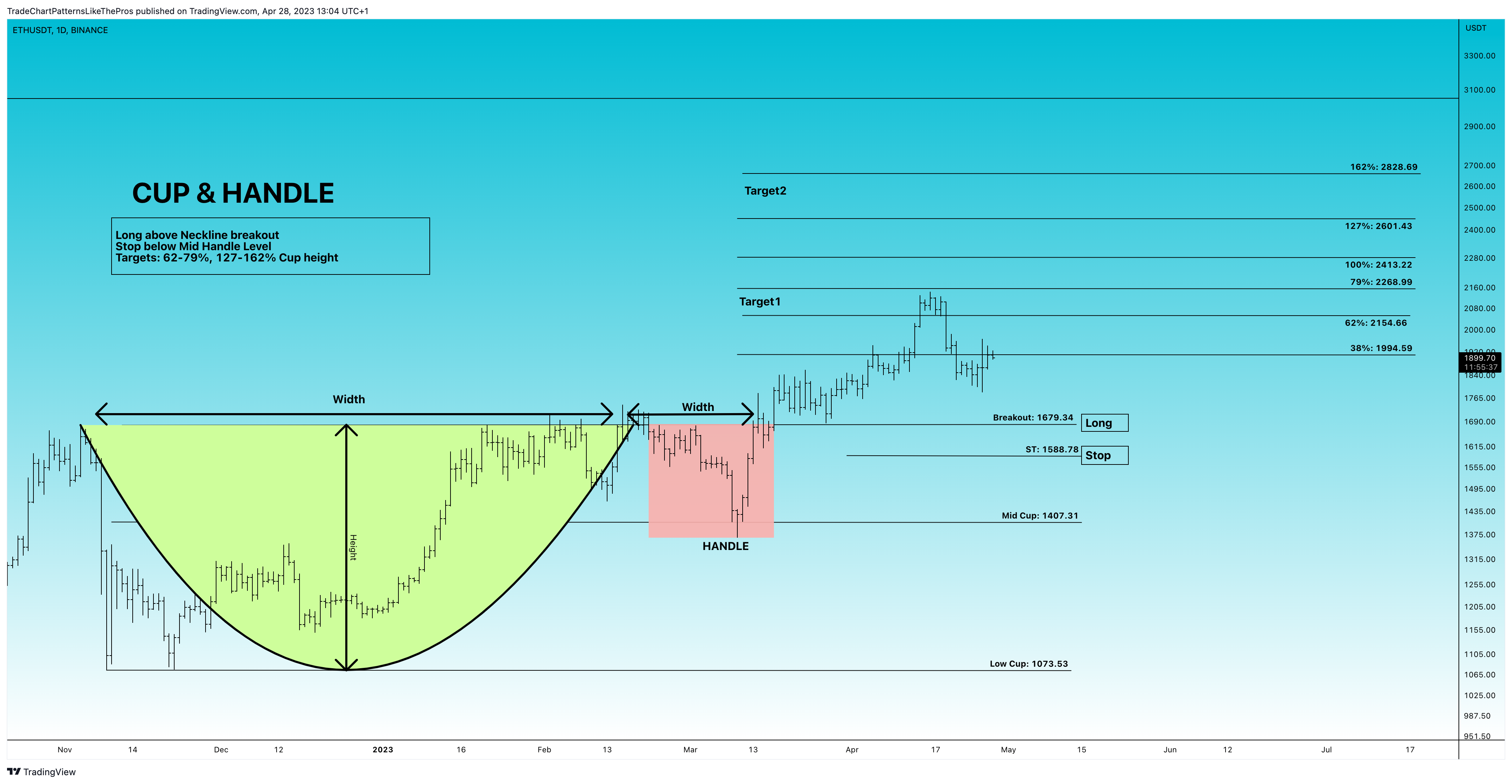 BINANCE:ETHUSDT Chart Image by TradeChartPatternsLikeThePros