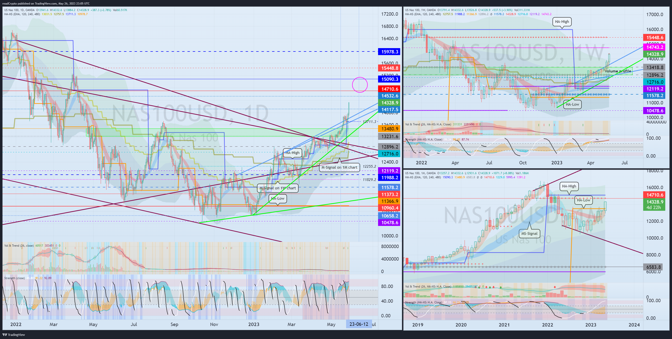 OANDA:NAS100USD Chart Image by readCrypto