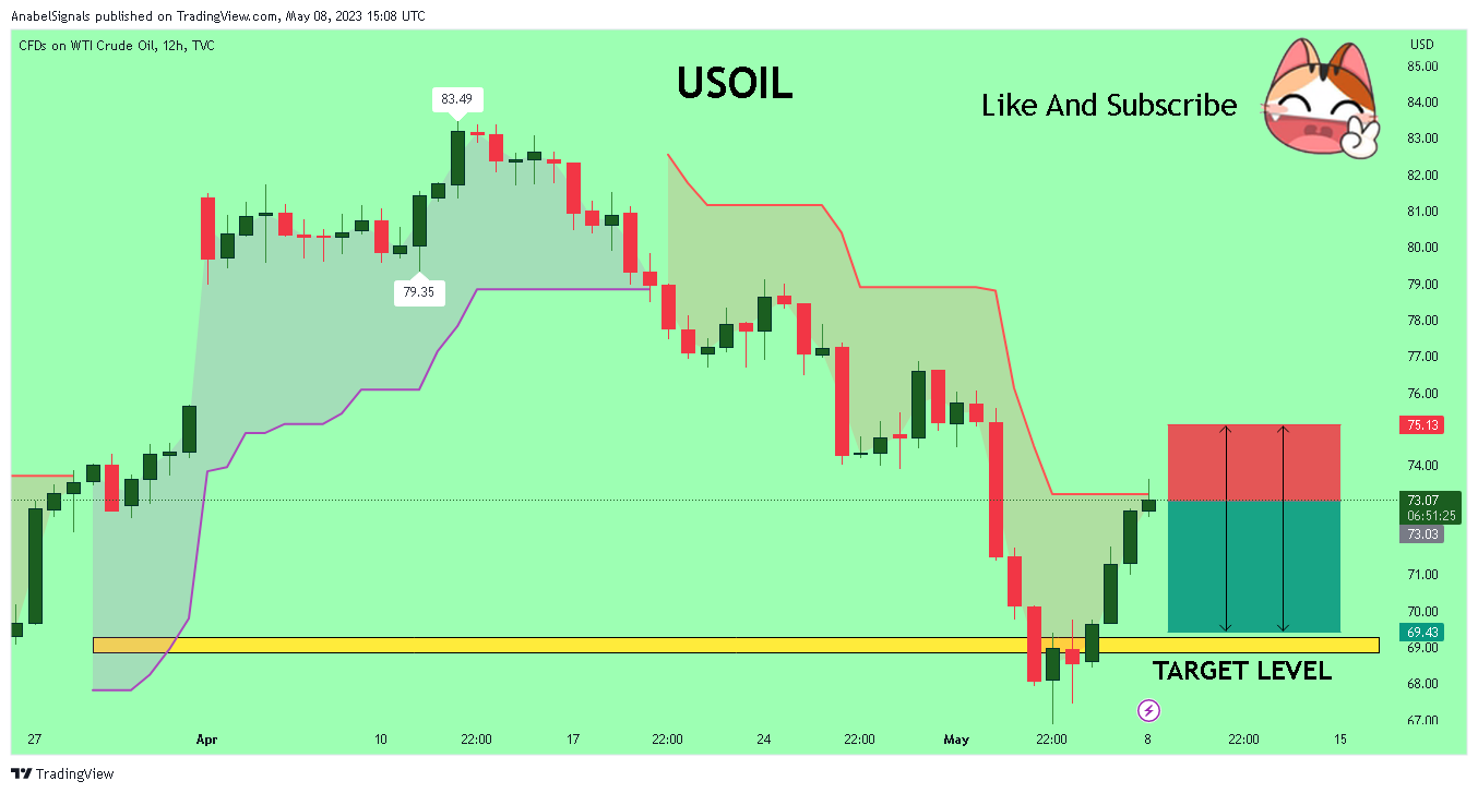 TVC:USOIL Chart Image by AnabelSignals
