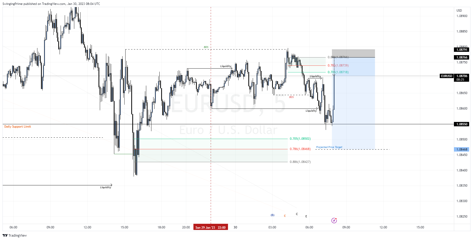 OANDA:EURUSD Chart Image by SwingingPrime