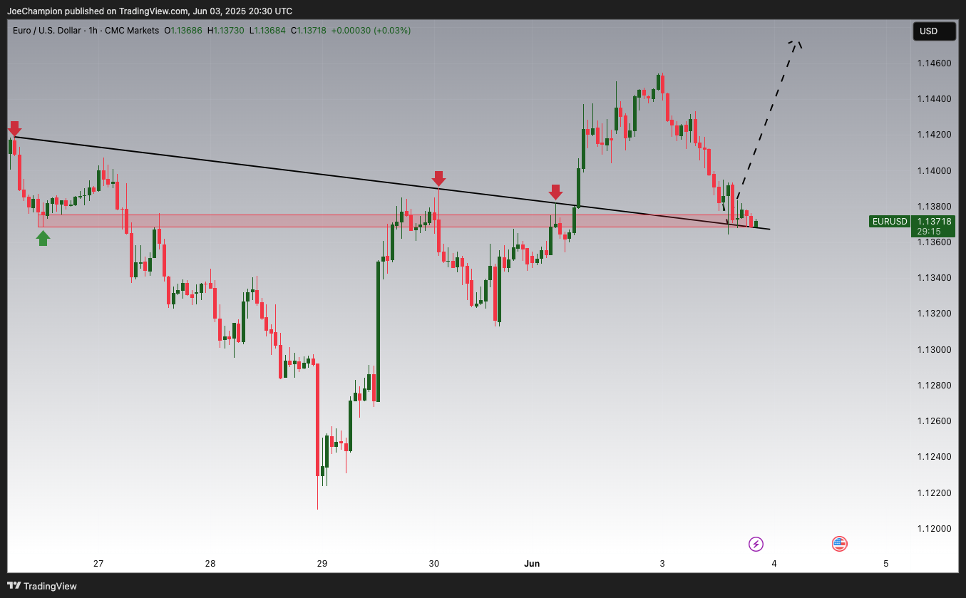 CMCMARKETS:EURUSD Chart Image by JoeChampion