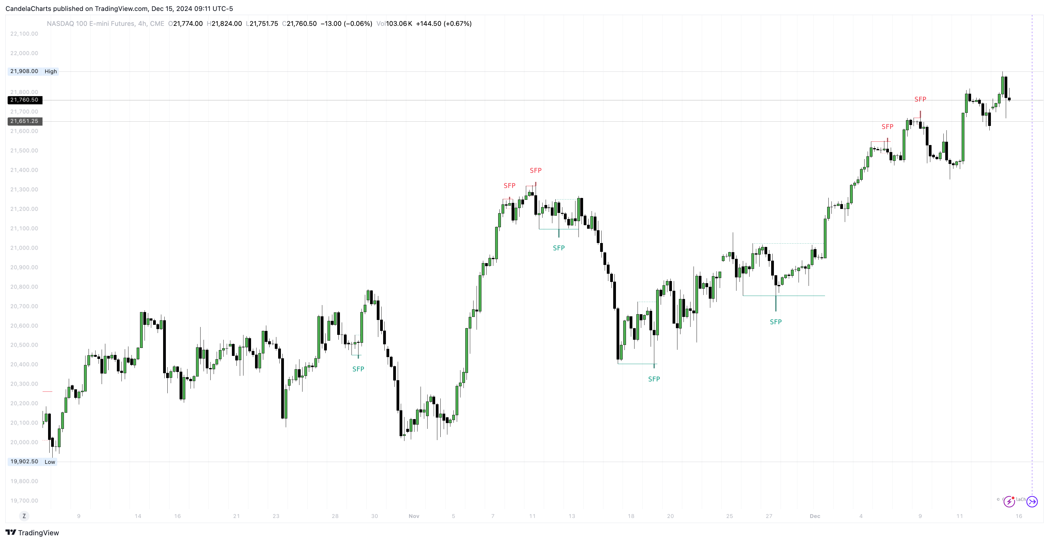 CME_MINI:NQ1! Chart Image by CandelaCharts