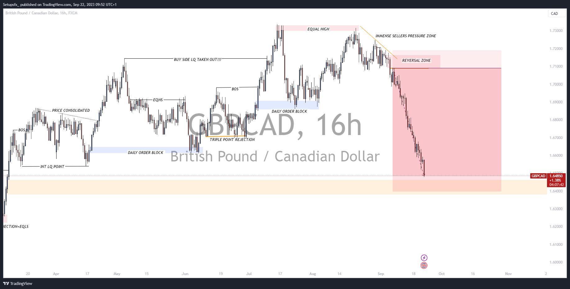 FX:GBPCAD Chart Image by Setupsfx_