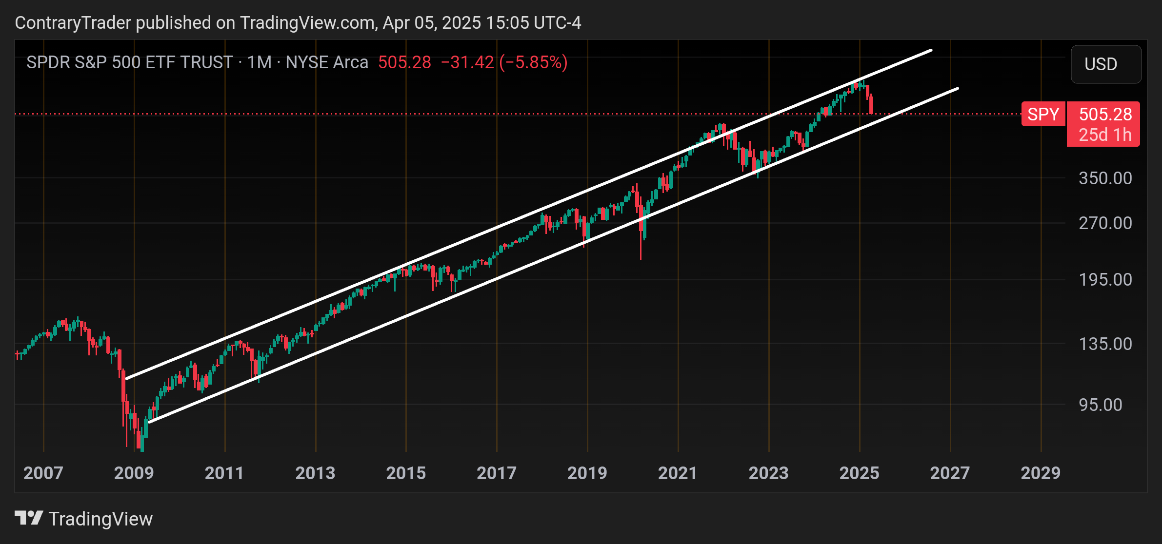 BATS:SPY Chart Image by ContraryTrader