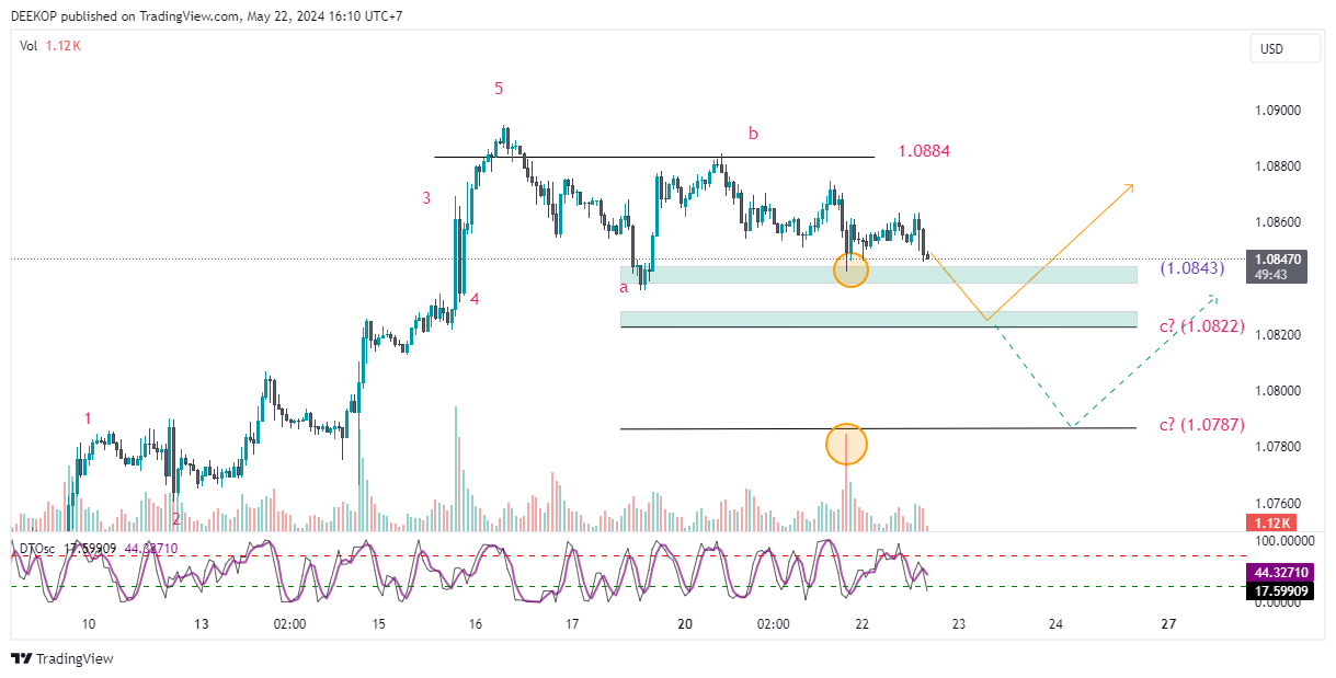 FX:EURUSD Chart Image by DEEKOP