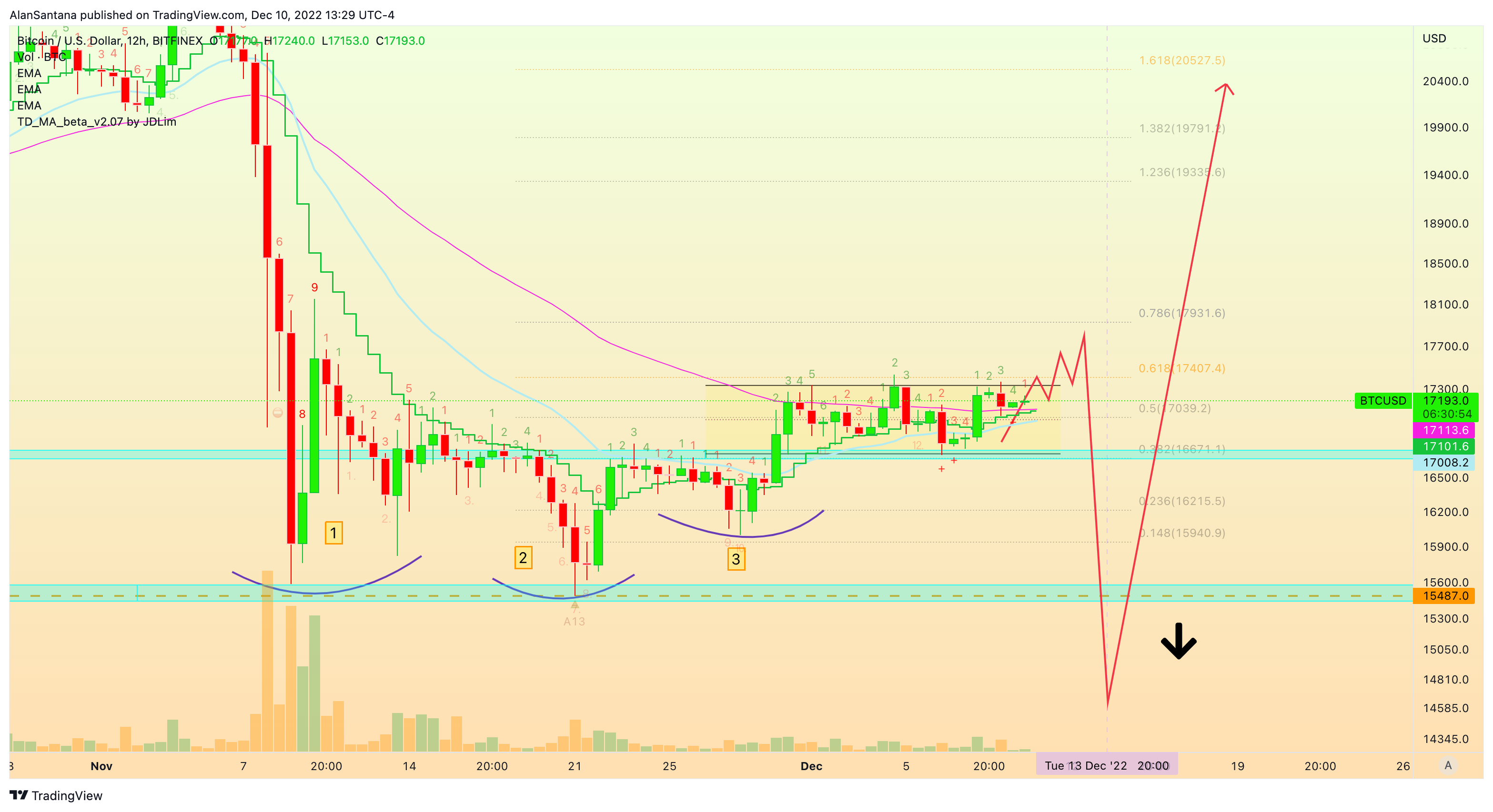 BITFINEX:BTCUSD Chart Image by MasterAnanda