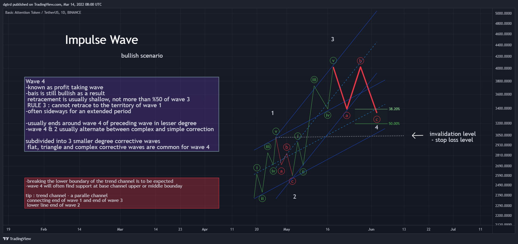 BINANCE:BATUSDT Chart Image by dgtrd