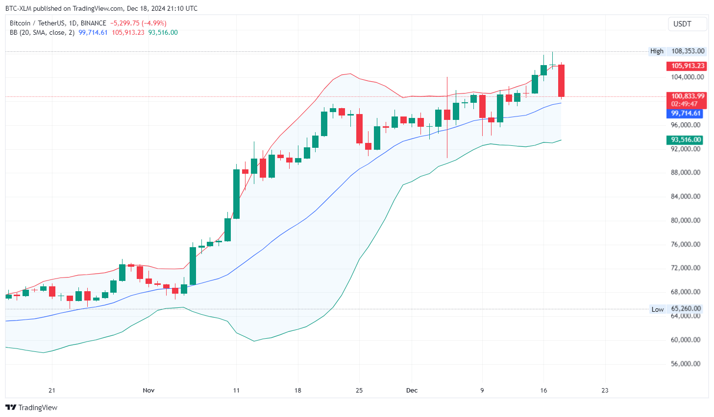 BINANCE:BTCUSDT Chart Image by BTC-XLM