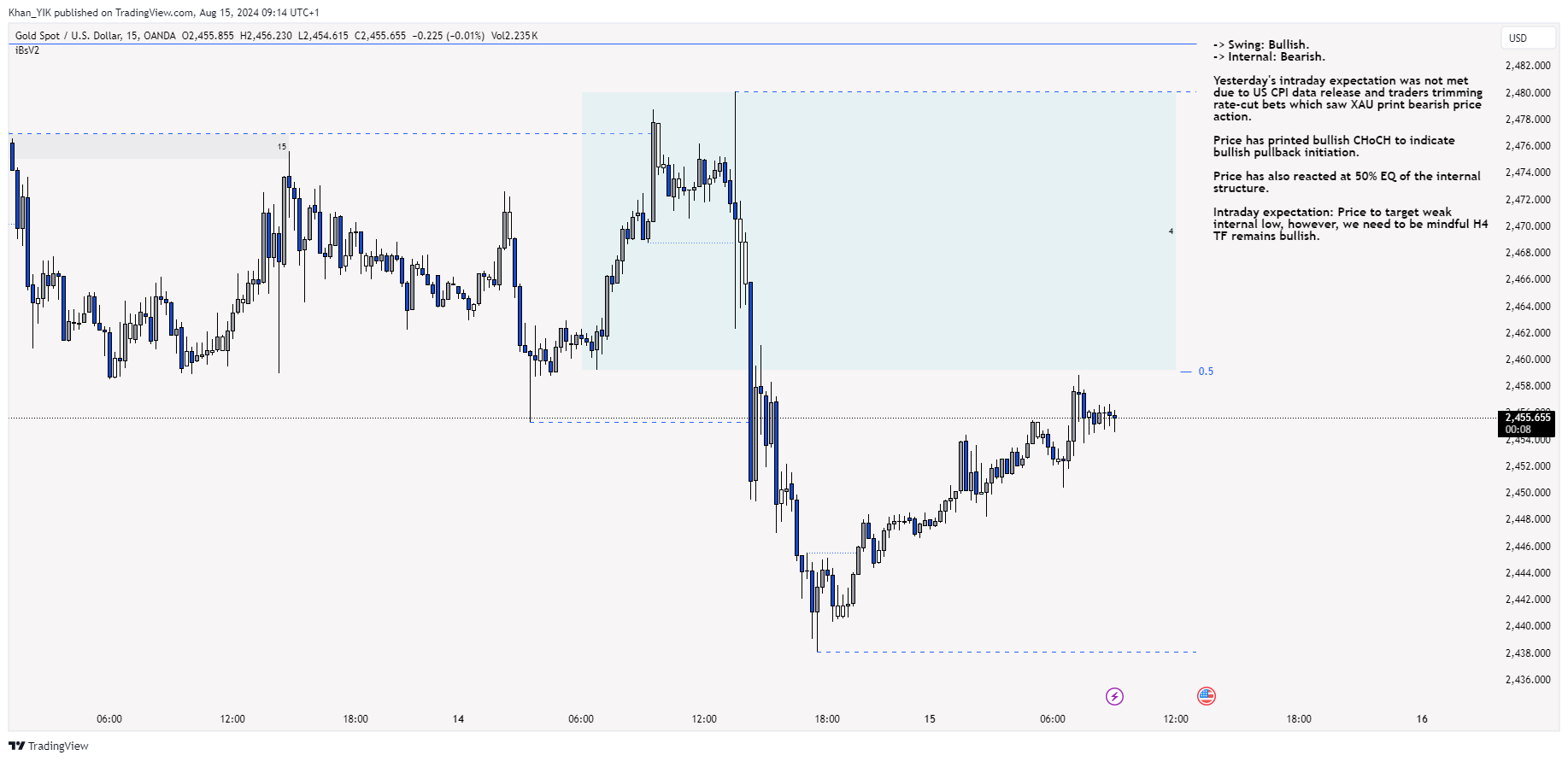 OANDA:XAUUSD Chart Image by Khan_YIK