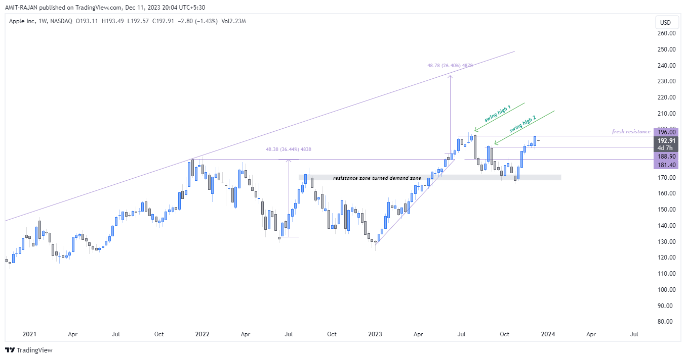 BATS:AAPL Chart Image by AMIT-RAJAN