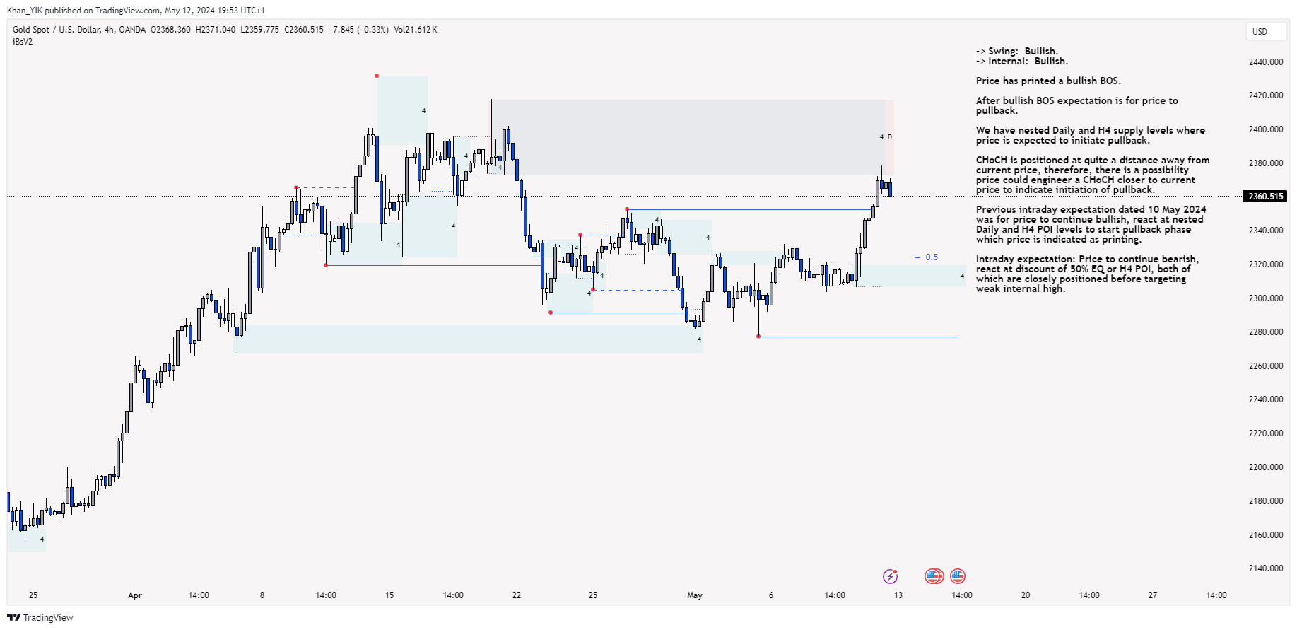 OANDA:XAUUSD Chart Image by Khan_YIK