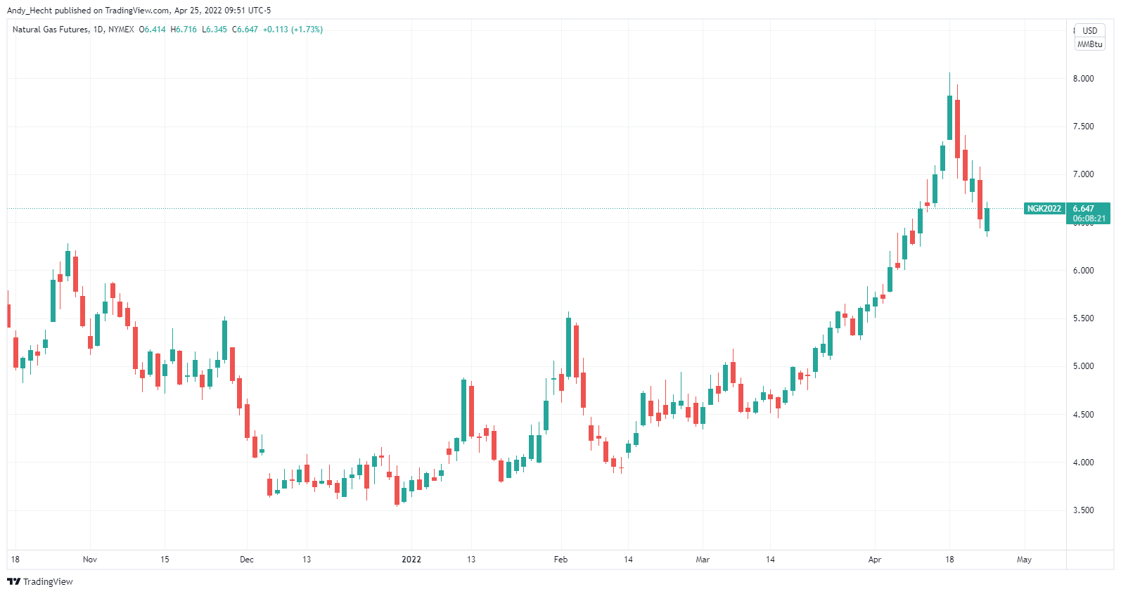 NYMEX:NG1! Chart Image by Andy_Hecht
