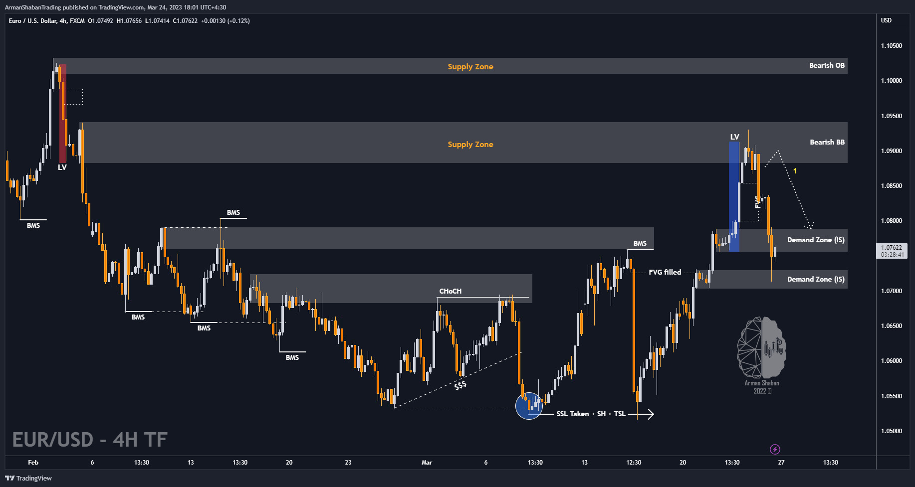 FX:EURUSD Chart Image by ArmanShabanTrading