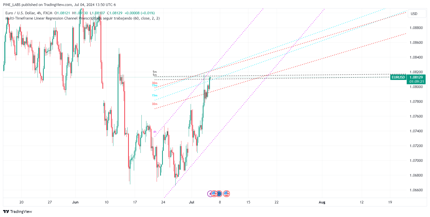 FX:EURUSD Chart Image by PINE_LABS