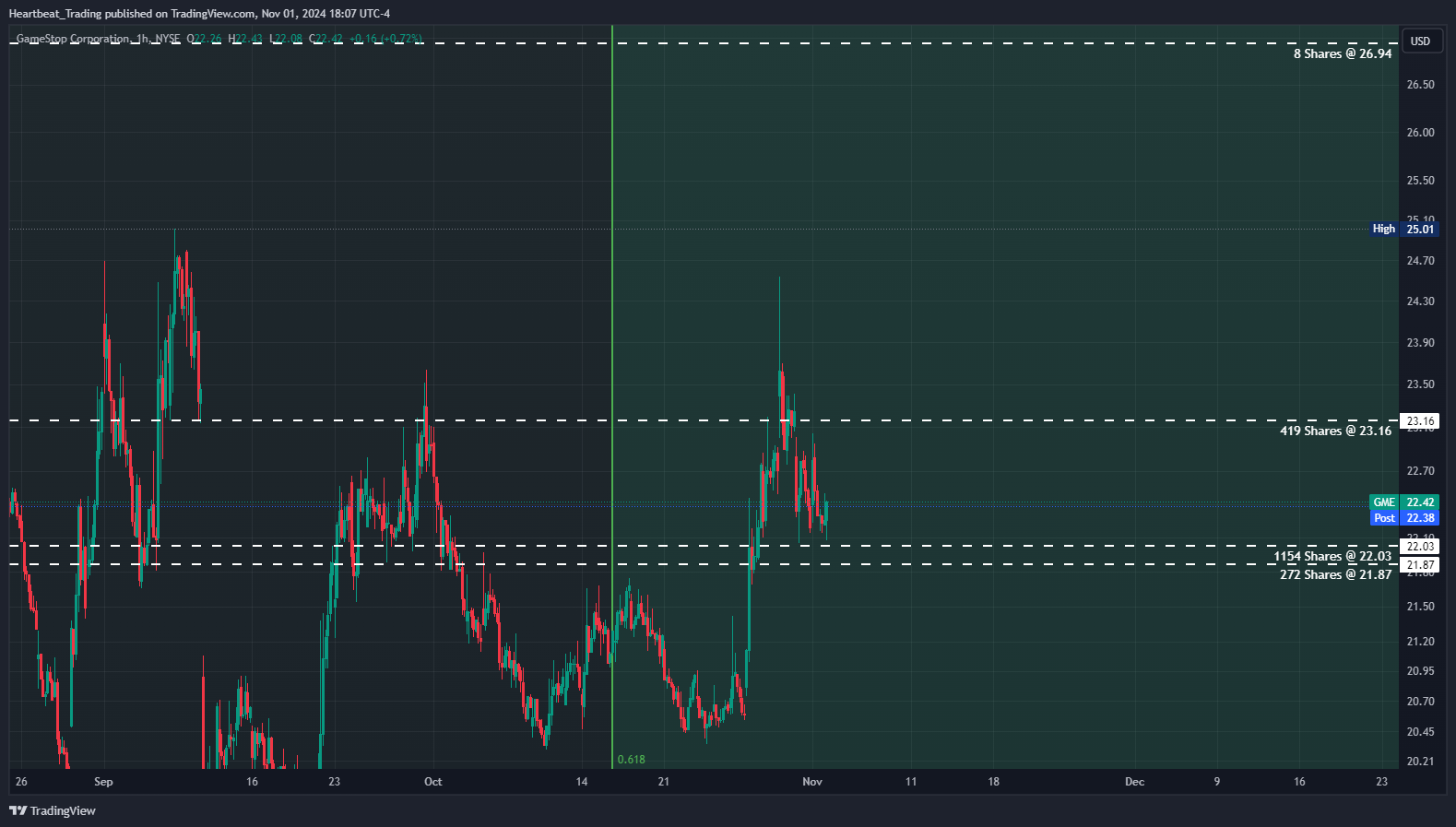 BATS:GME Chart Image by Heartbeat_Trading