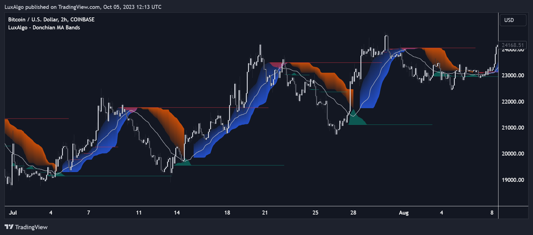 COINBASE:BTCUSD Chart Image by LuxAlgo