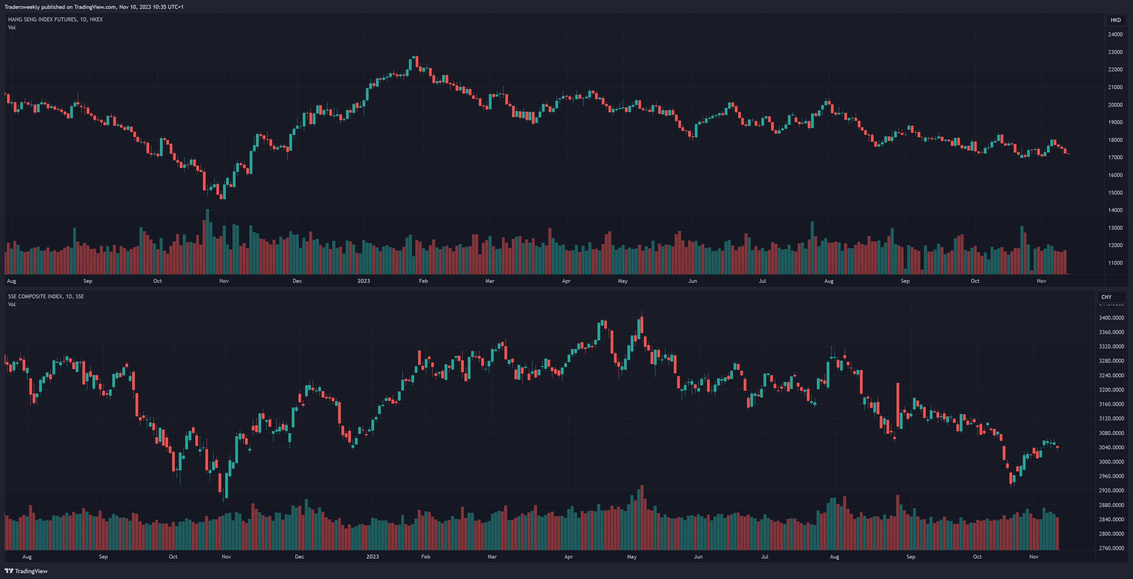 HKEX_DLY:HSI1! Chart Image by Tradersweekly