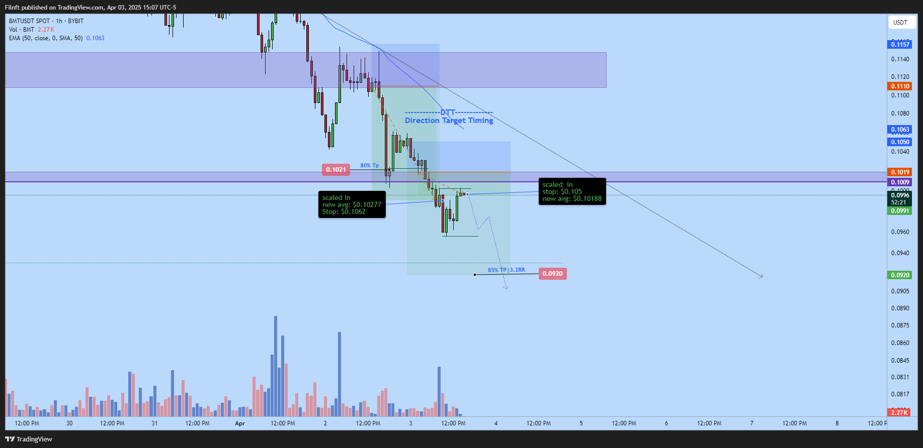 BYBIT:BMTUSDT Chart Image by Filnft