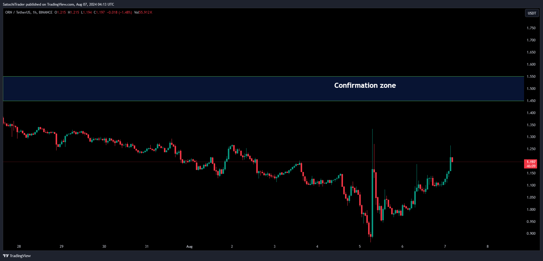 BINANCE:ORNUSDT Chart Image by SatochiTrader