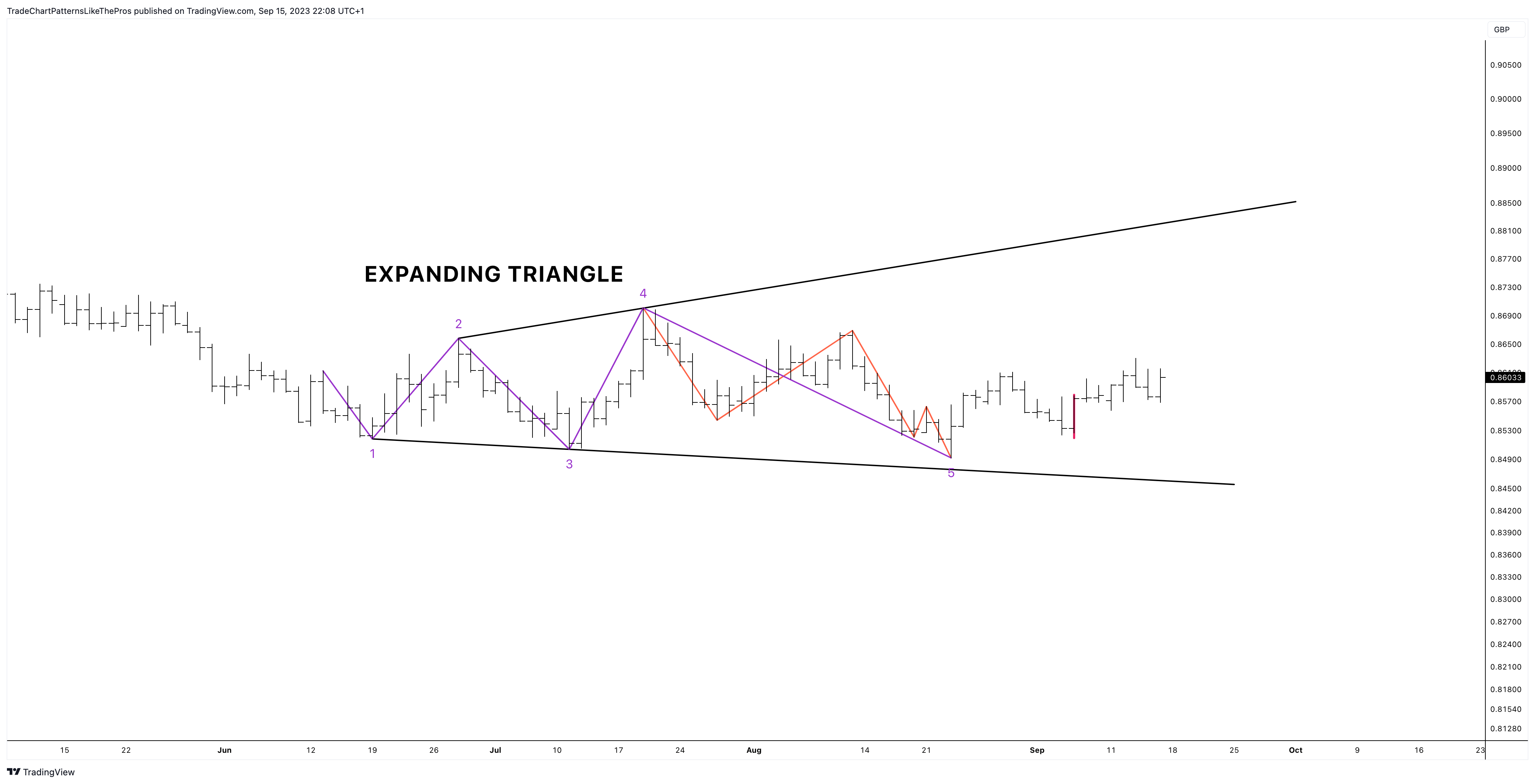 FX:EURGBP Chart Image by TradeChartPatternsLikeThePros