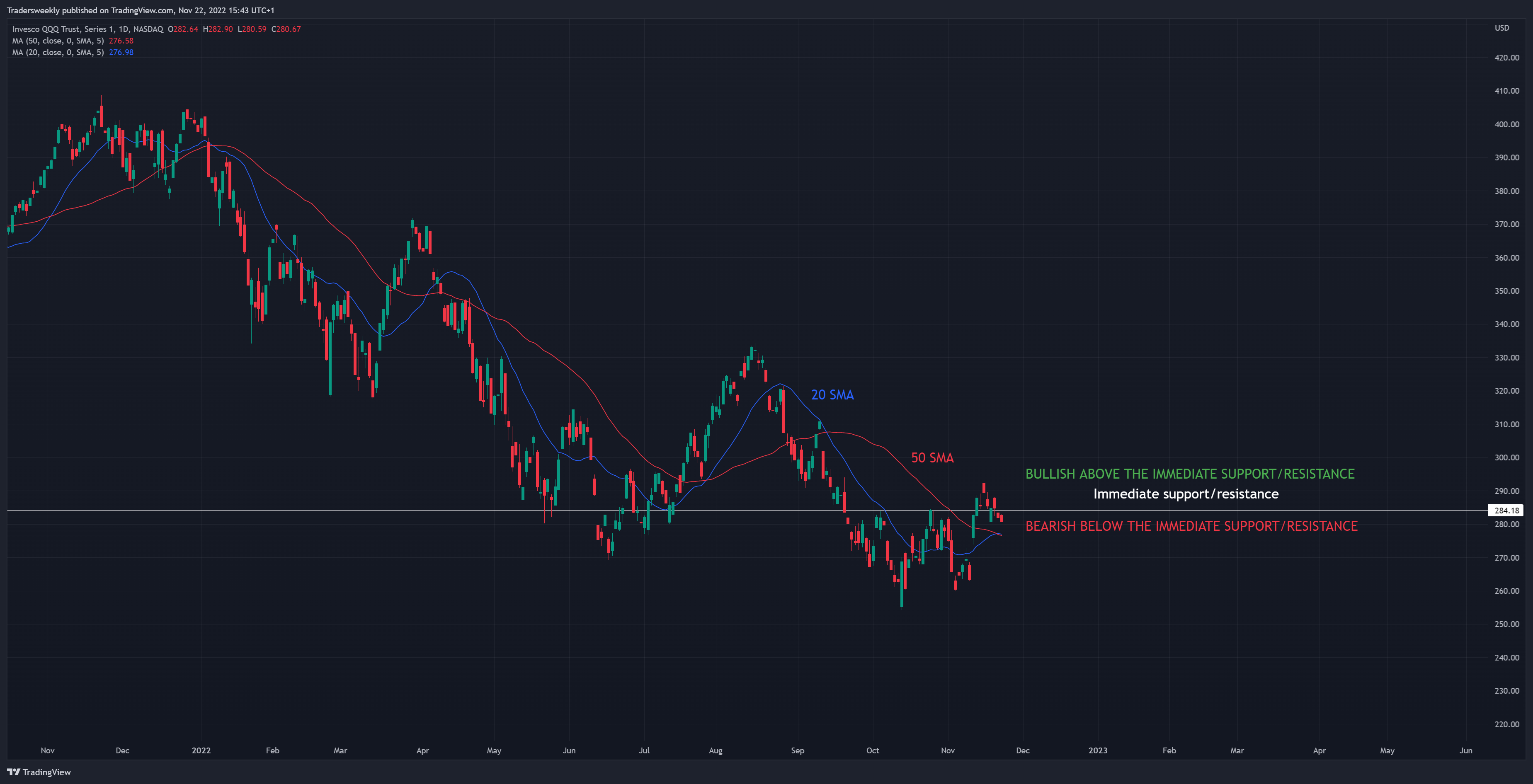 NASDAQ:QQQ Chart Image by Tradersweekly