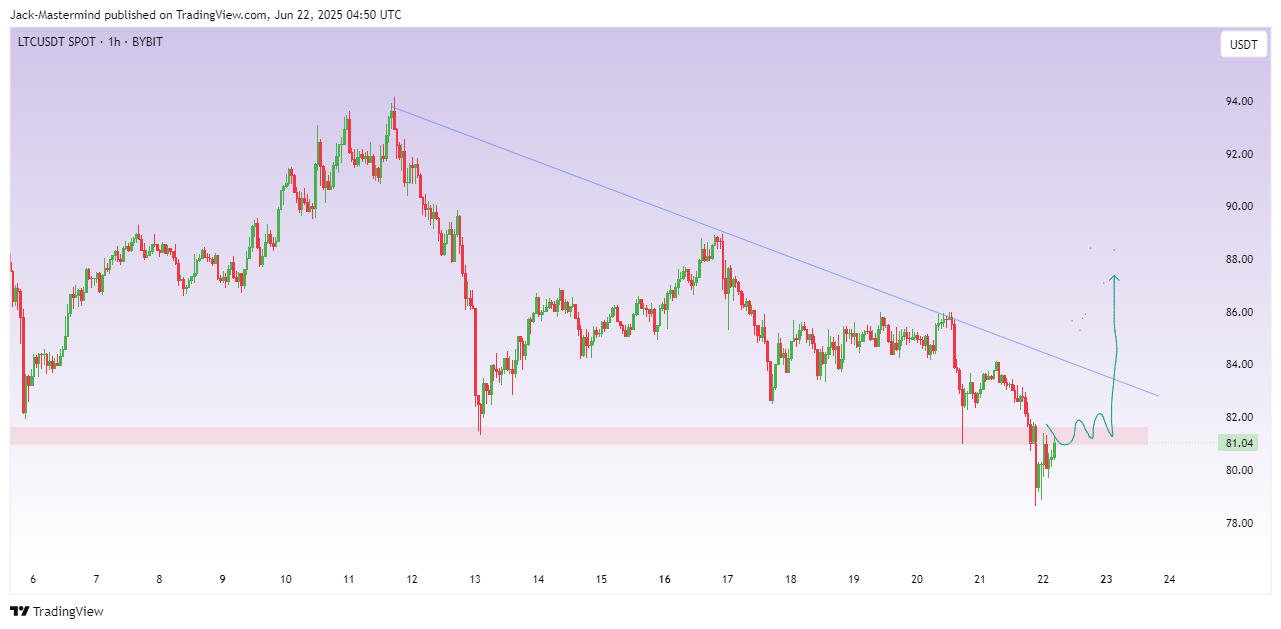 BYBIT:LTCUSDT Chart Image by Jack-Mastermind