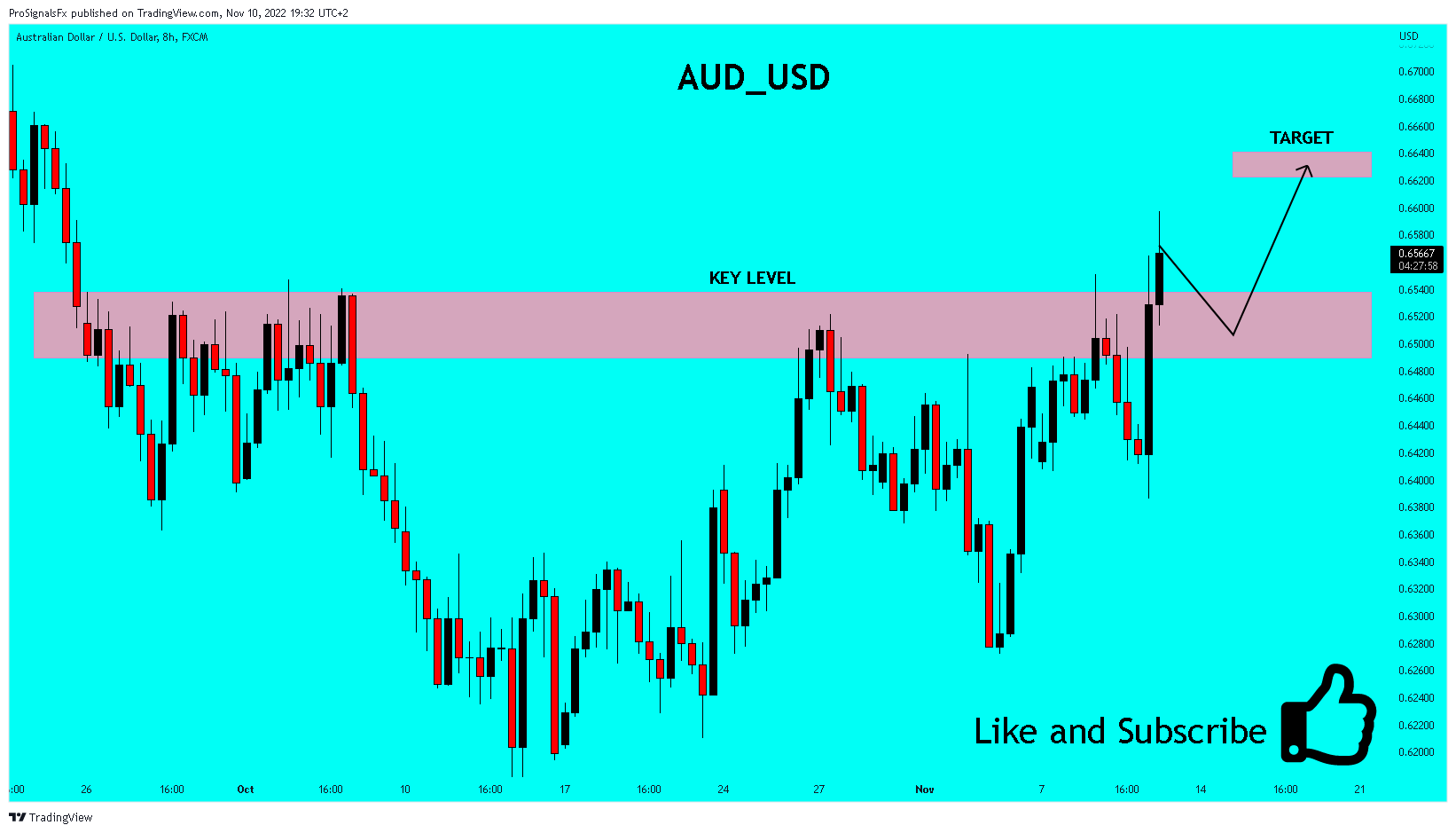 FX:AUDUSD Chart Image by ProSignalsFx