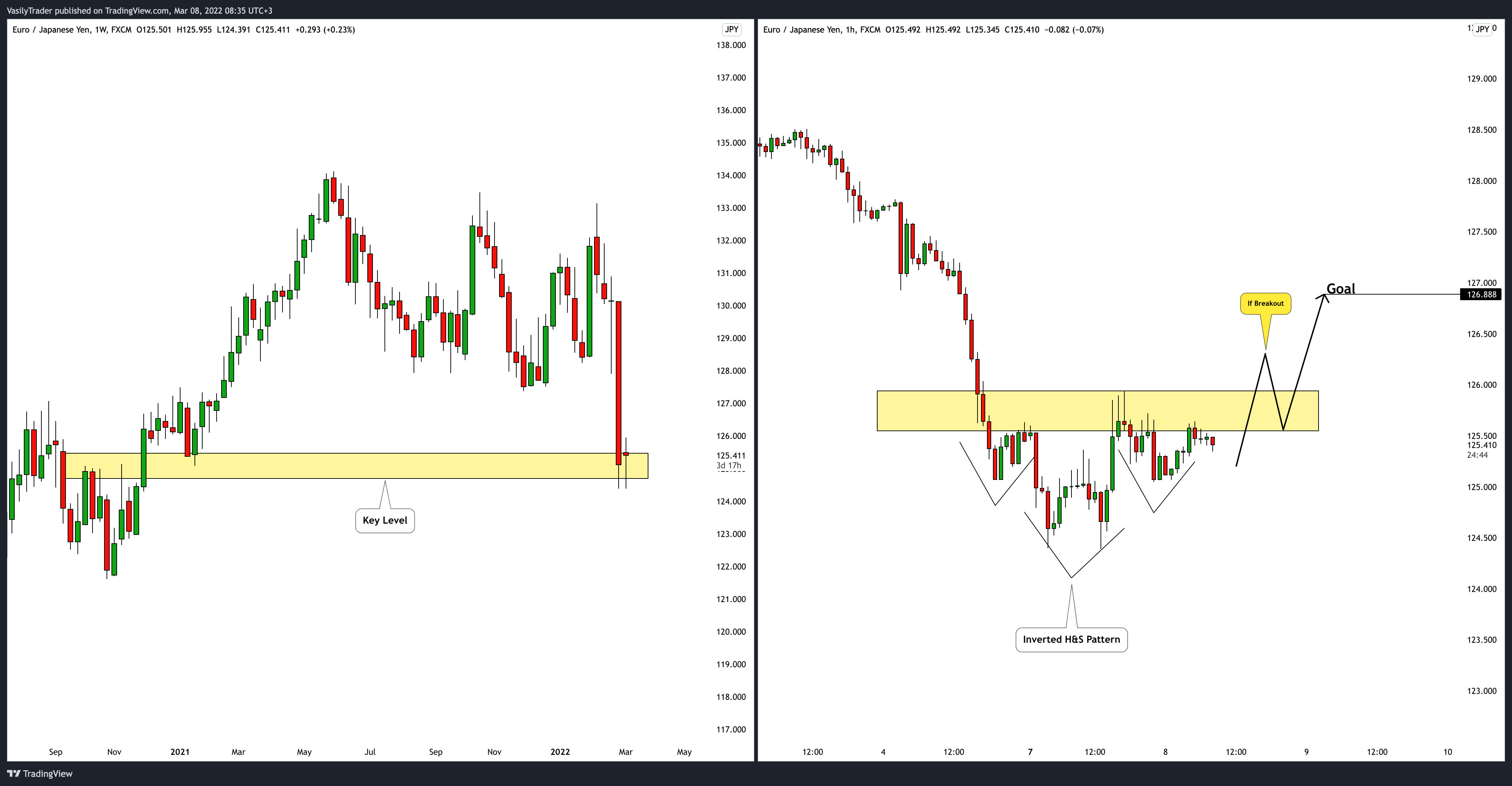 FX:EURJPY Chart Image by VasilyTrader