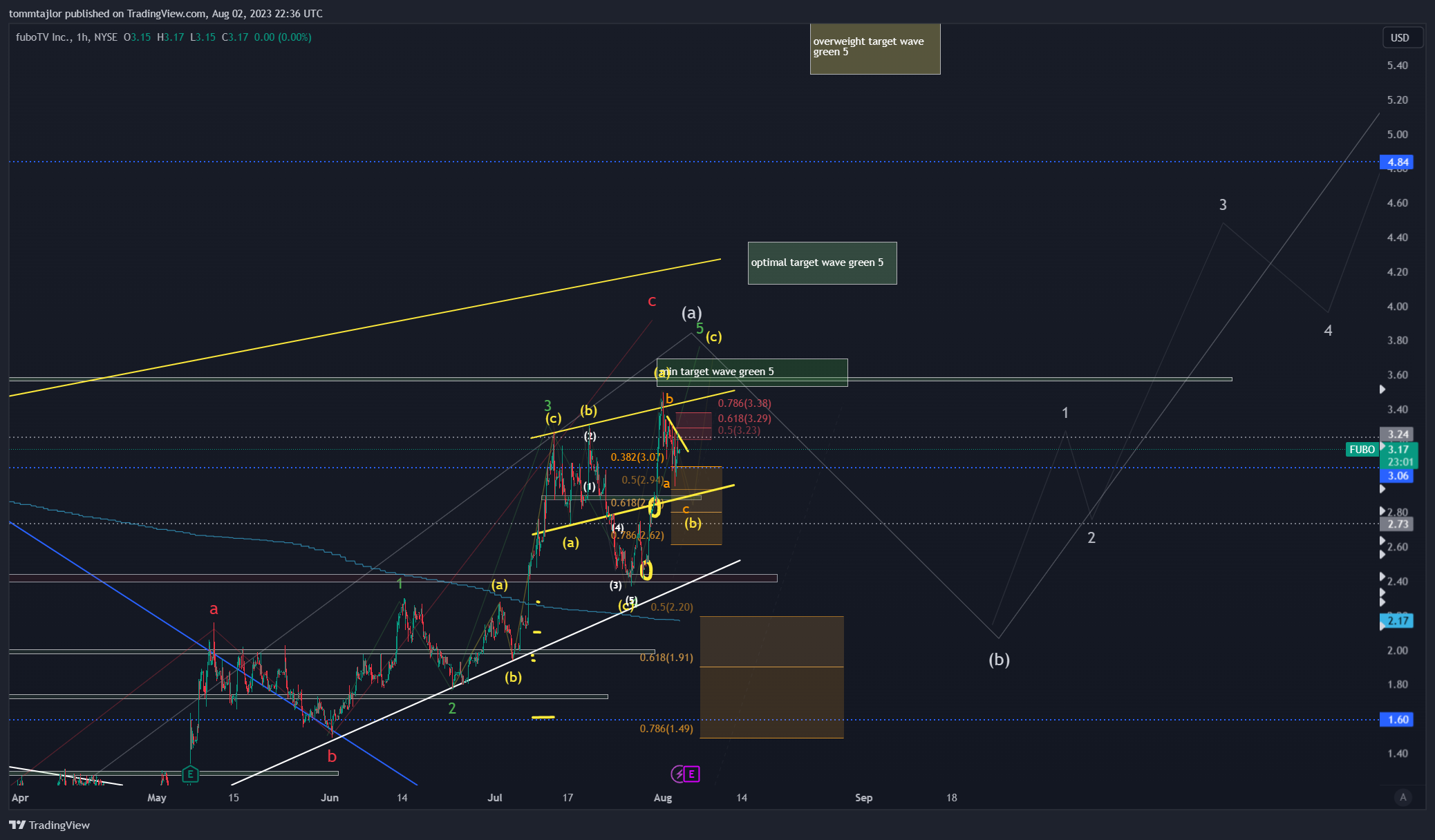 NYSE:FUBO Chart Image by tommtajlor