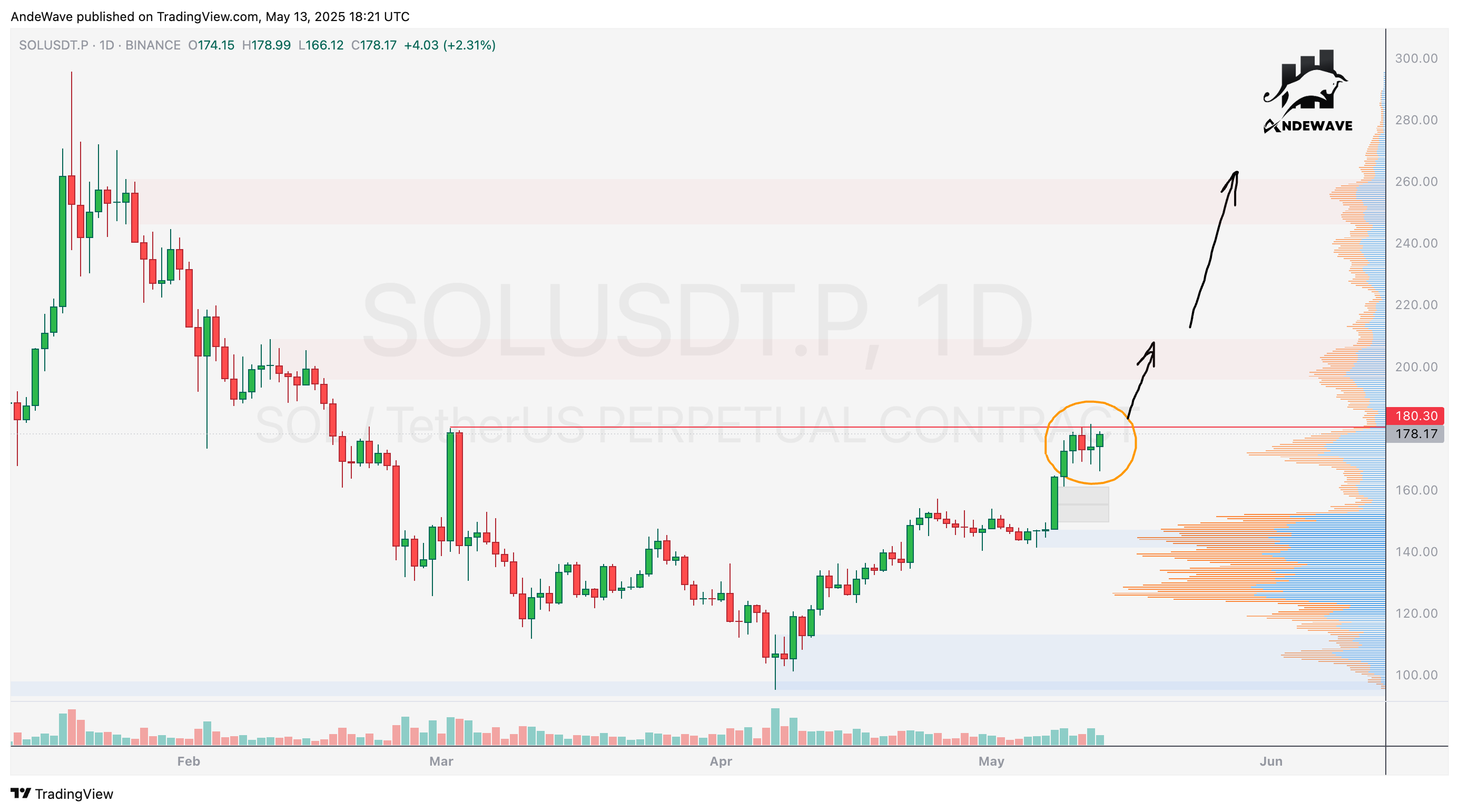 BINANCE:SOLUSDT.P Chart Image by AndeWave