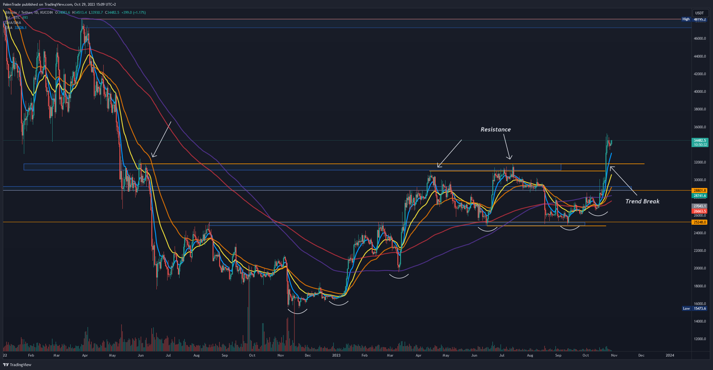 KUCOIN:BTCUSDT Chart Image by PalenTrade
