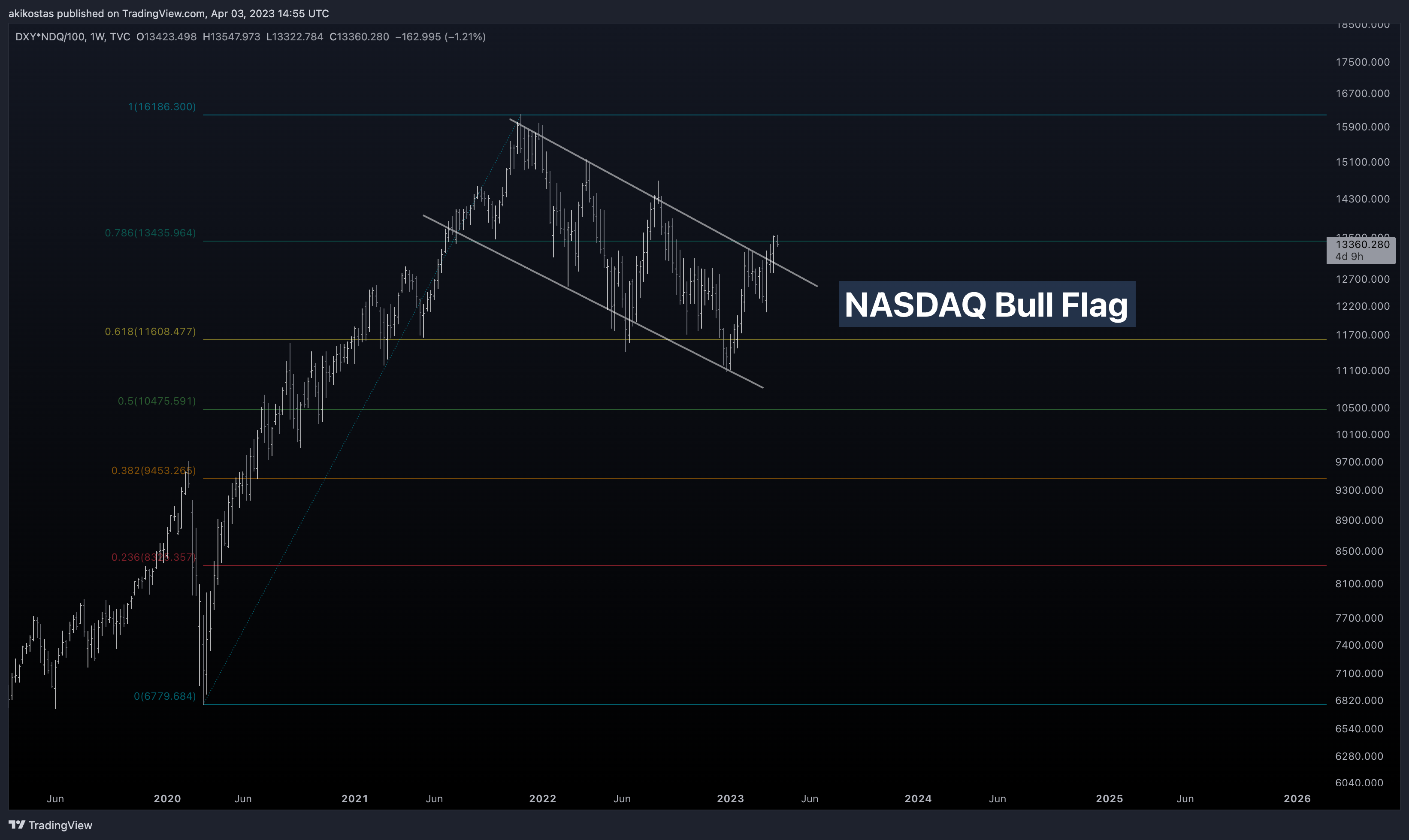 TVC:DXY*TVC:NDQ/100 Chart Image by akikostas