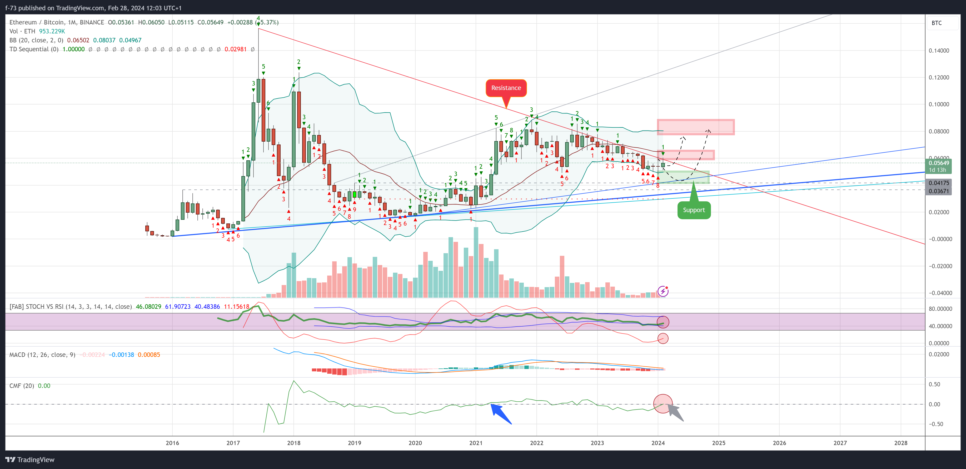 BINANCE:ETHBTC Chart Image by f-73