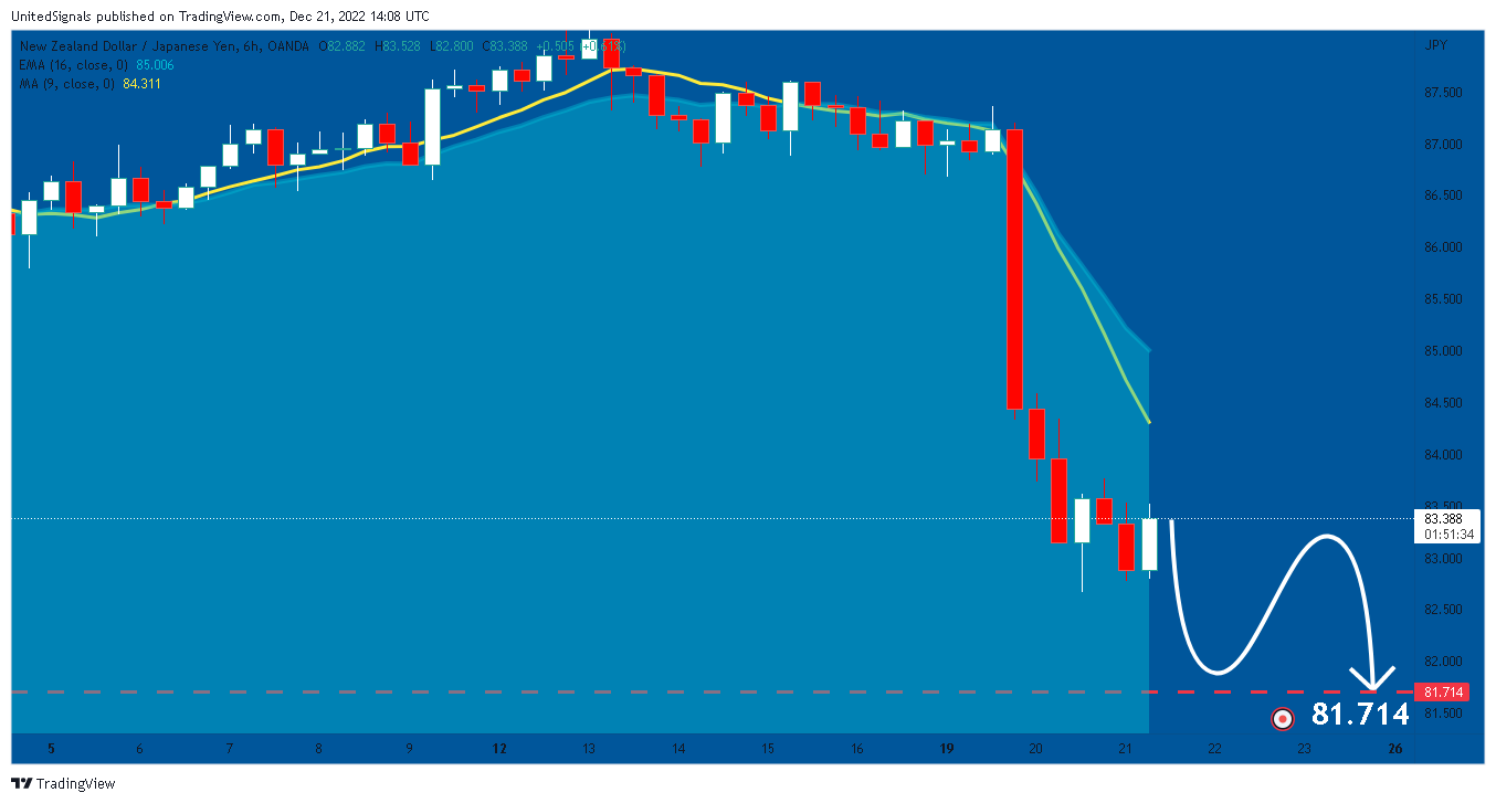 OANDA:NZDJPY Chart Image by UnitedSignals