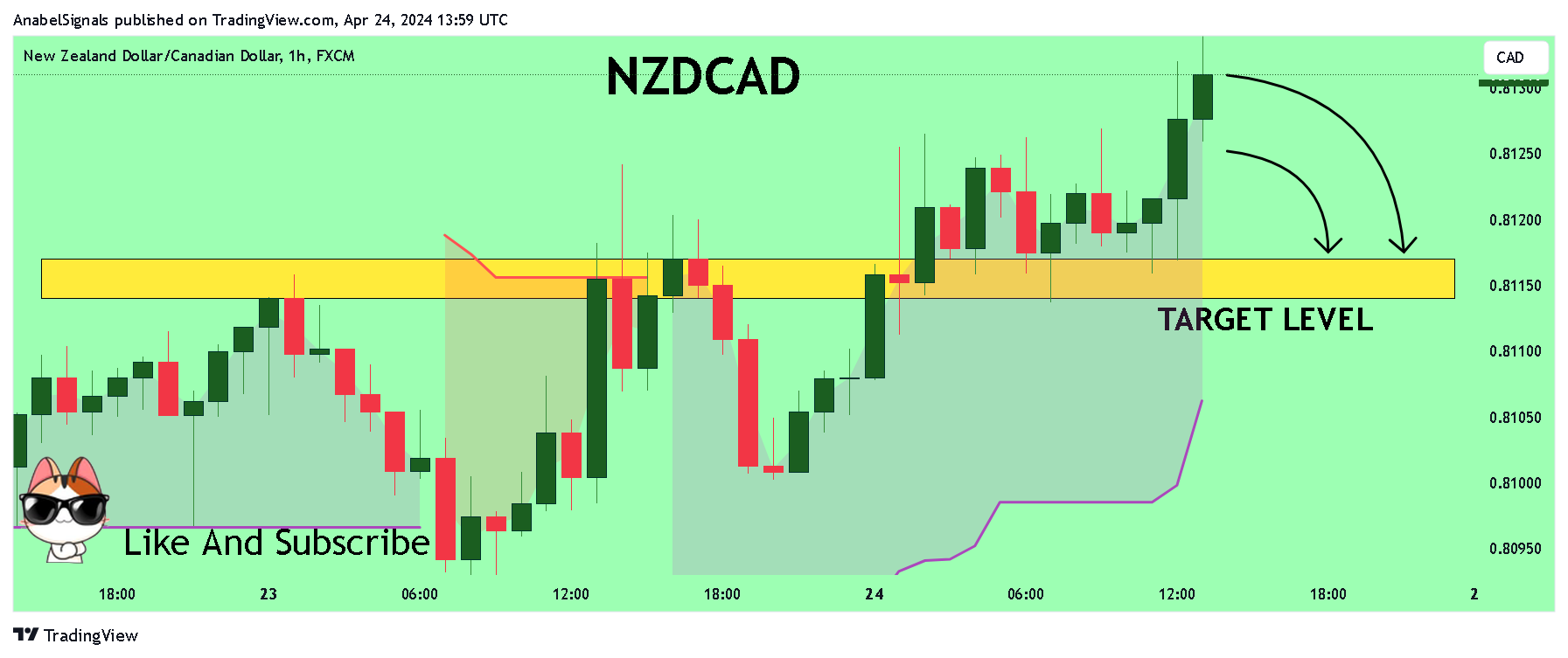 FX:NZDCAD Chart Image by AnabelSignals