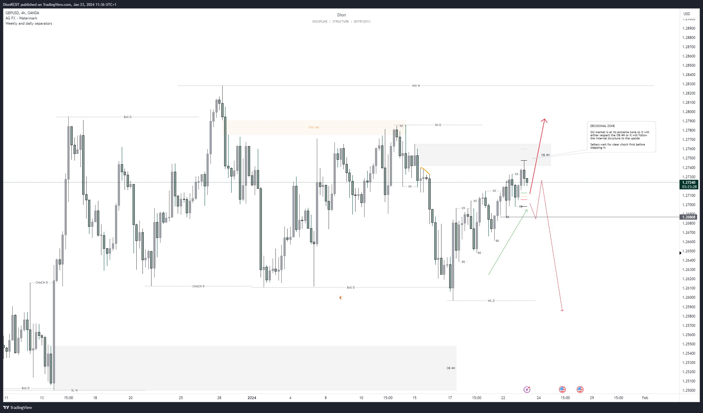 OANDA:GBPUSD Chart Image by Dion-FX