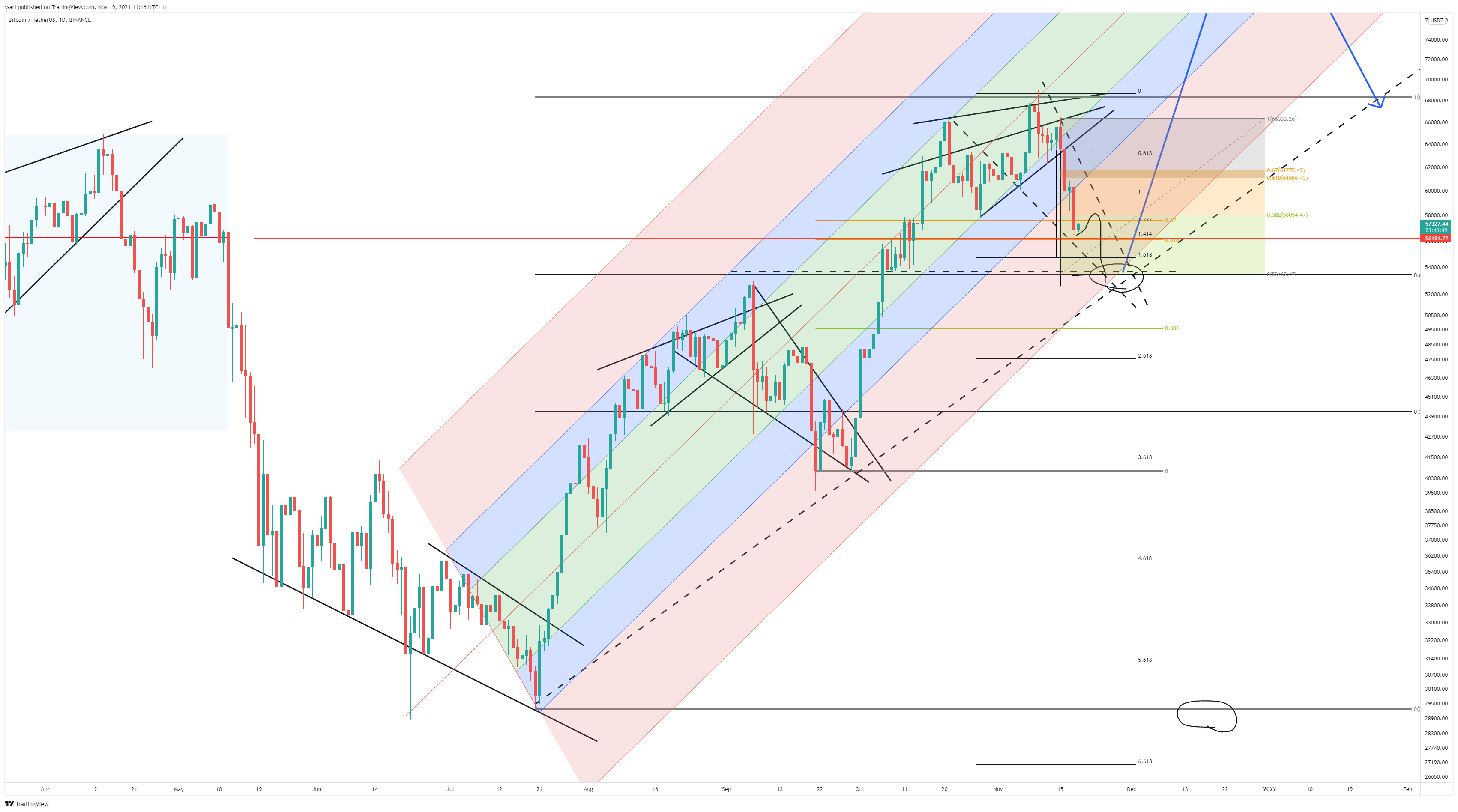 BINANCE:BTCUSDT Chart Image by ssari