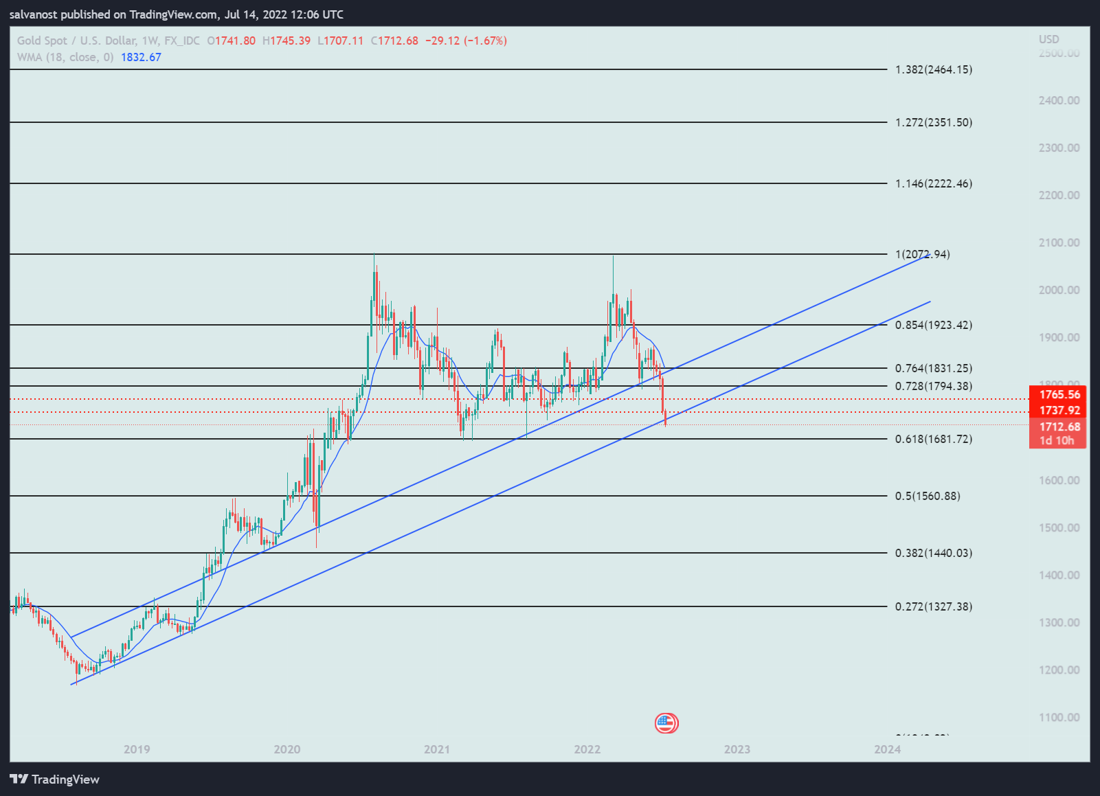 FX_IDC:XAUUSD Chart Image by salvanost
