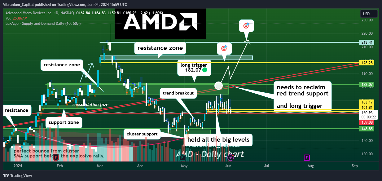 BATS:AMD Chart Image by Aura_Trades