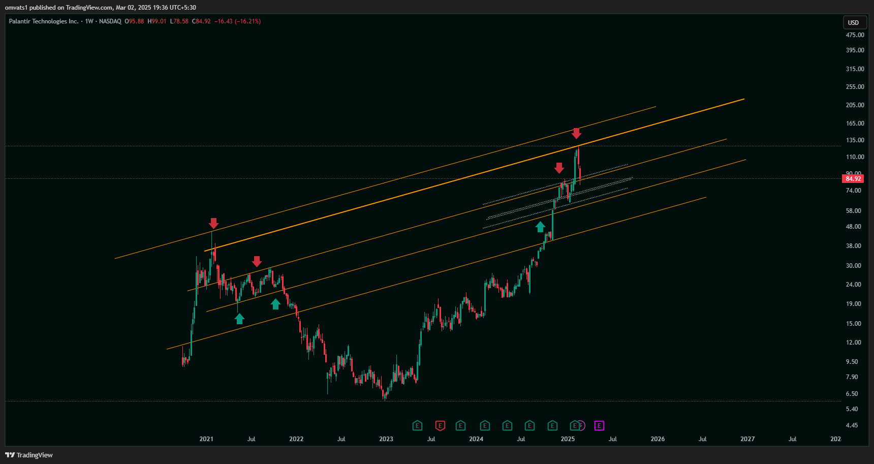 BATS:PLTR Chart Image by omvats1